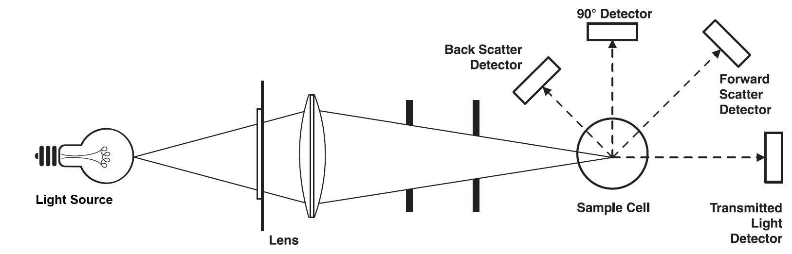 A ratio turbidimeter design measuring transmitted light at 180° and reflected light at 90°, at 70° (forward scatter), and at 135° (backward scatter) compares the various readings to account for various types of particle interference in turbid and colored samples.