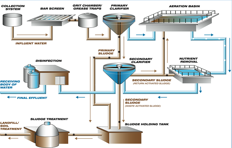 Virtual Wastewater Plant-Hach